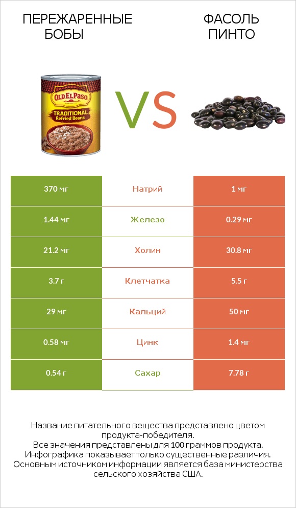 Пережаренные бобы vs Фасоль пинто сырой infographic
