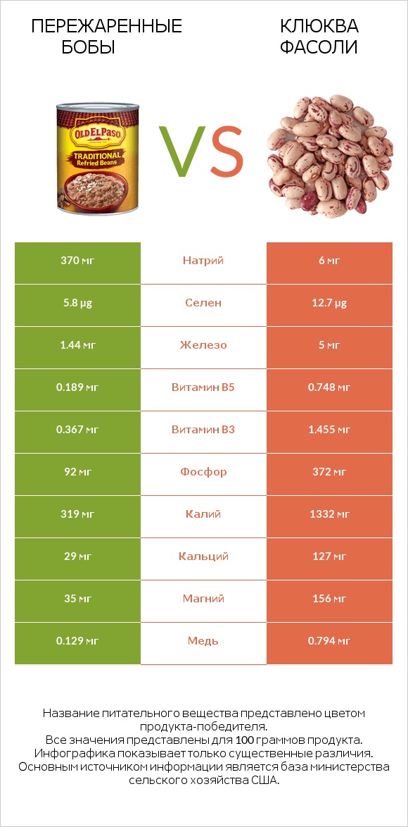 Пережаренные бобы vs Клюква фасоли infographic
