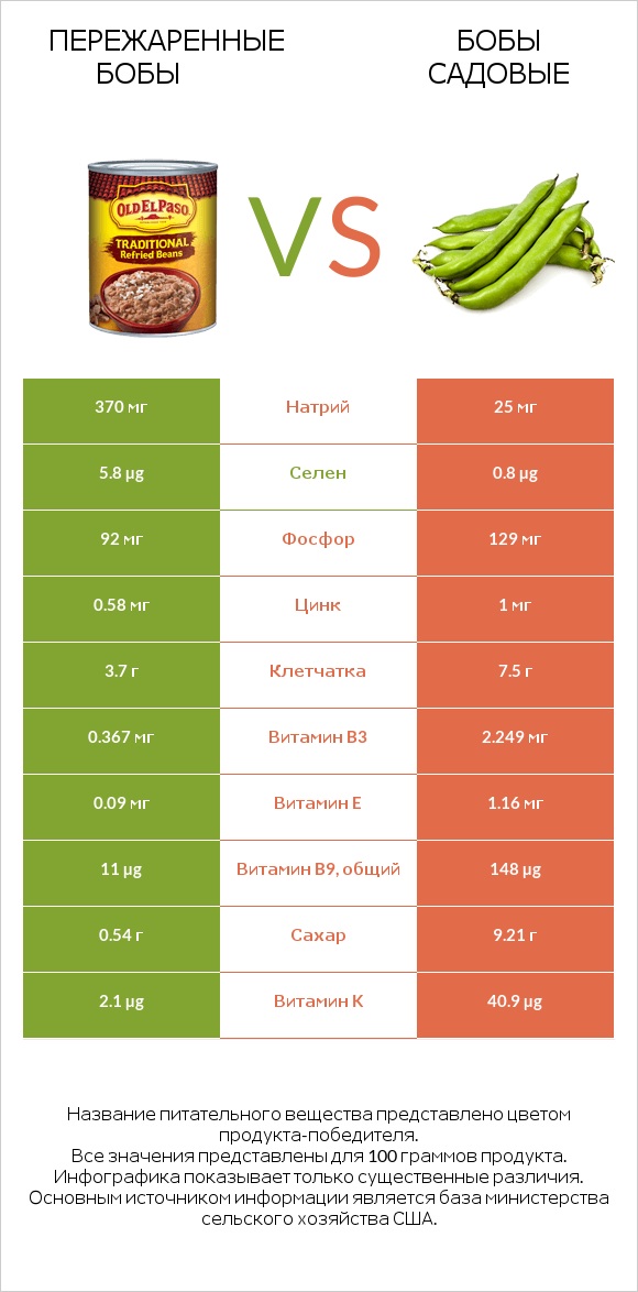 Пережаренные бобы vs Бобы садовые infographic
