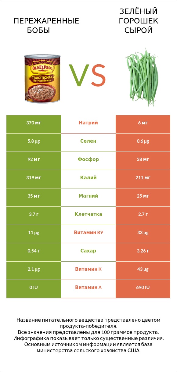 Пережаренные бобы vs Зелёный горошек сырой infographic