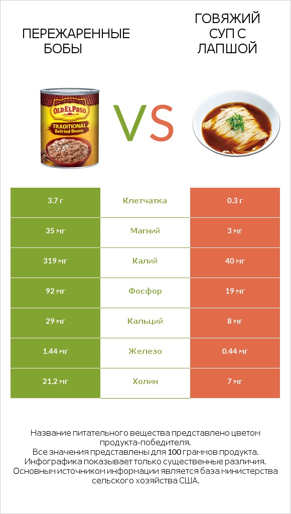 Пережаренные бобы vs Говяжий суп с лапшой infographic