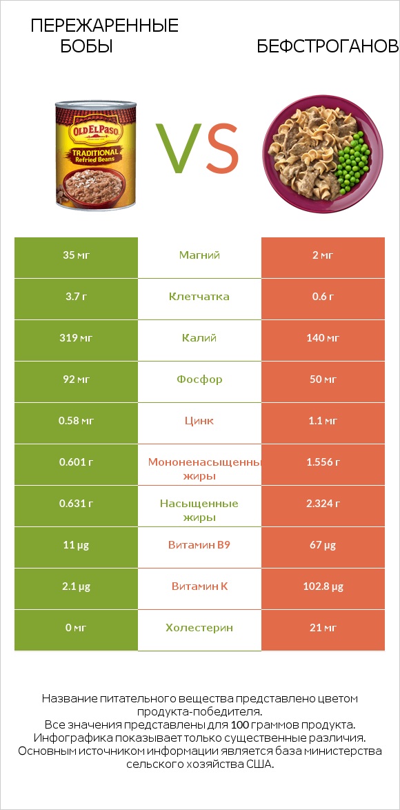 Пережаренные бобы vs Бефстроганов infographic