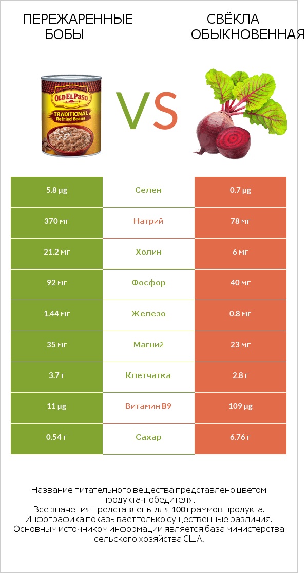 Пережаренные бобы vs Свёкла обыкновенная infographic