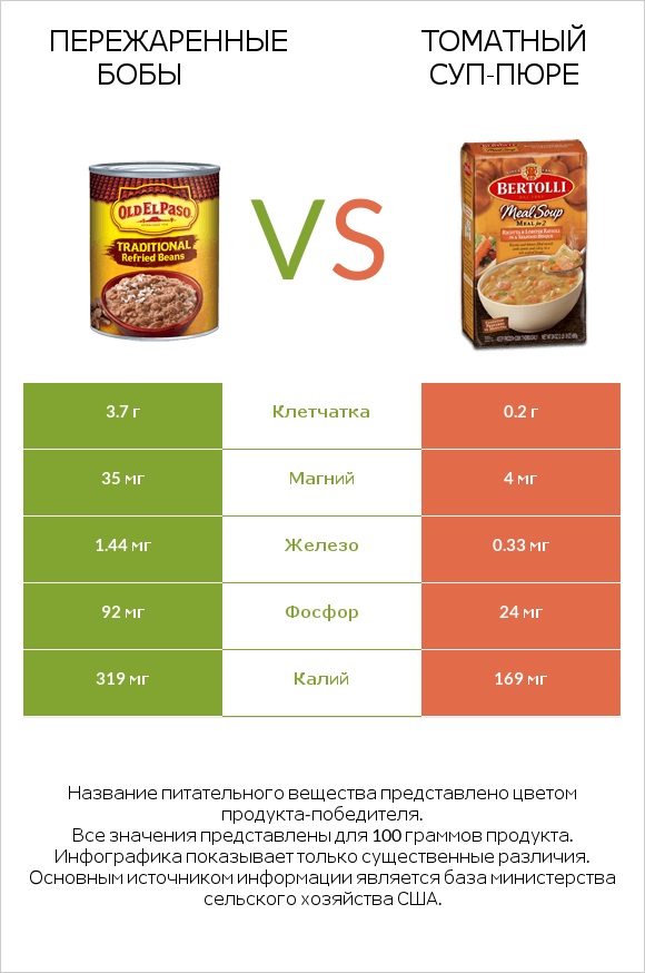 Пережаренные бобы vs Томатный суп-пюре infographic