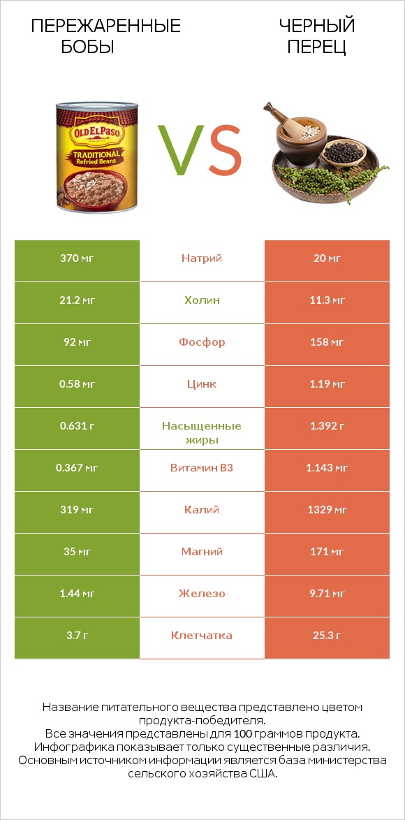 Пережаренные бобы vs Черный перец infographic