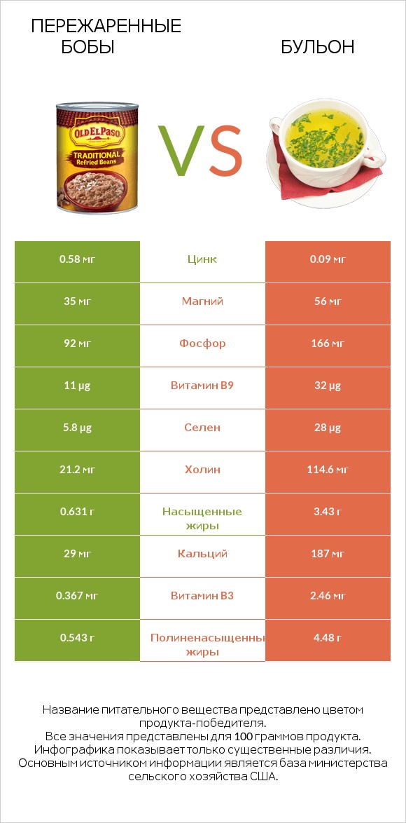 Пережаренные бобы vs Бульон infographic