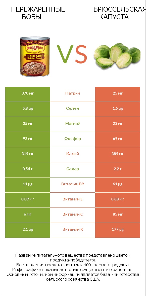 Пережаренные бобы vs Брюссельская капуста infographic
