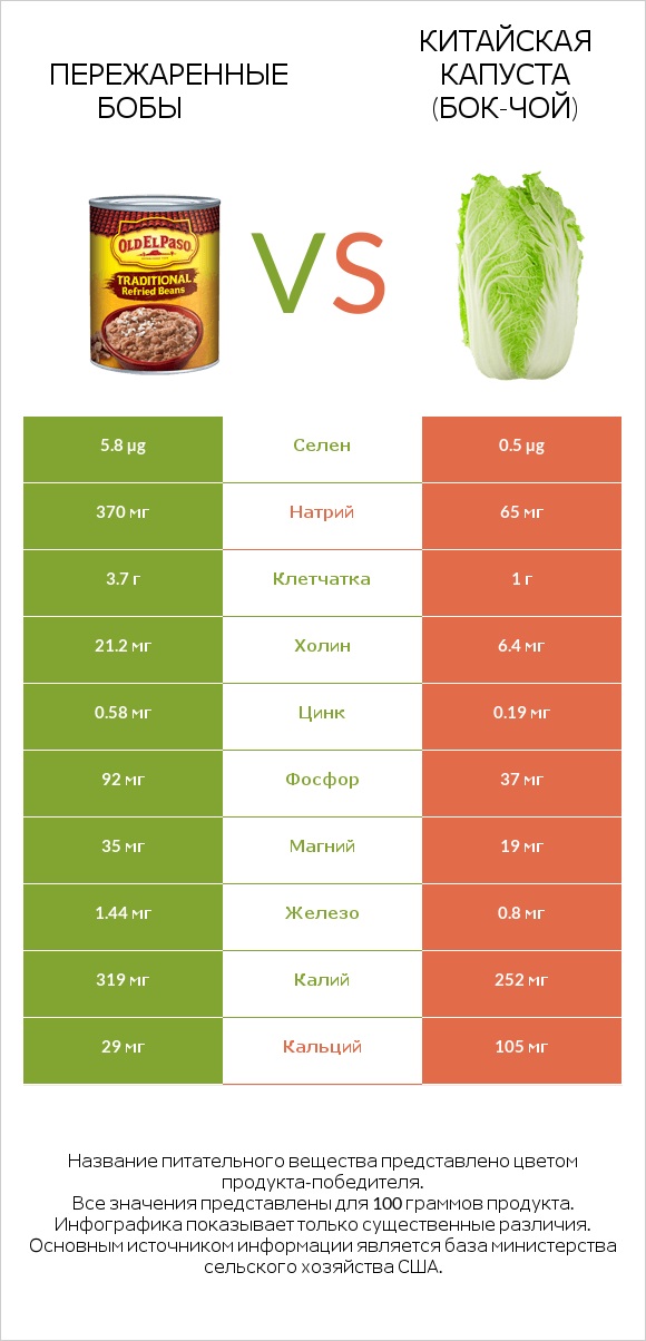 Пережаренные бобы vs Китайская капуста (Бок-чой) infographic