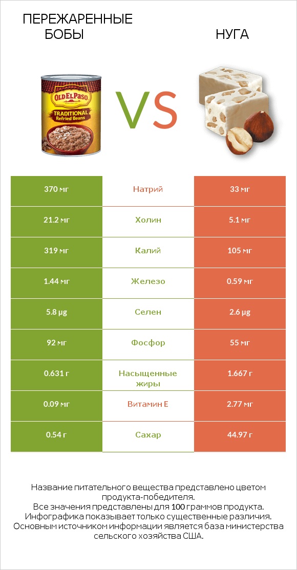 Пережаренные бобы vs Нуга infographic