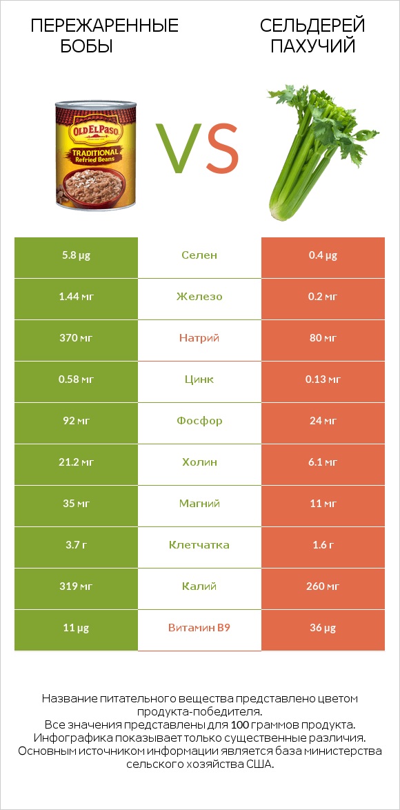 Пережаренные бобы vs Сельдерей пахучий infographic