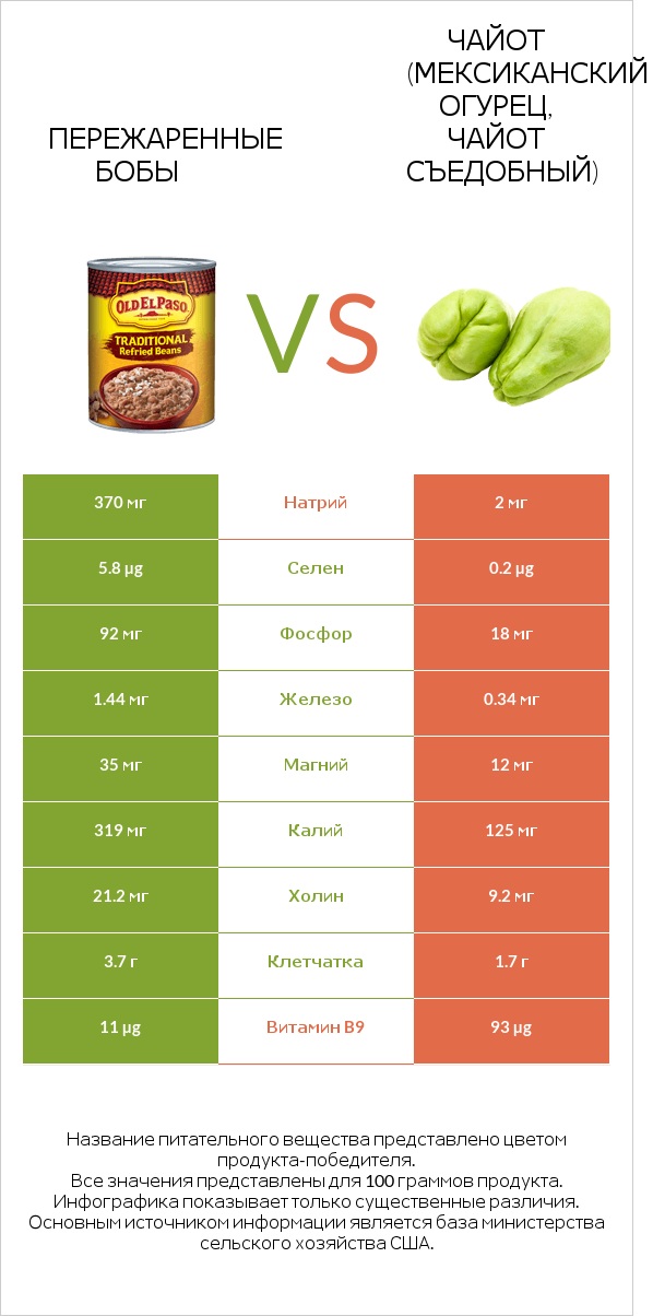 Пережаренные бобы vs Чайот (мексиканский огурец, чайот съедобный)  infographic