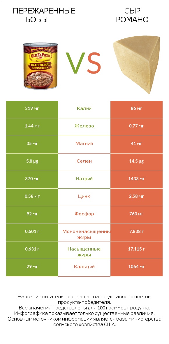 Пережаренные бобы vs Cыр Романо infographic