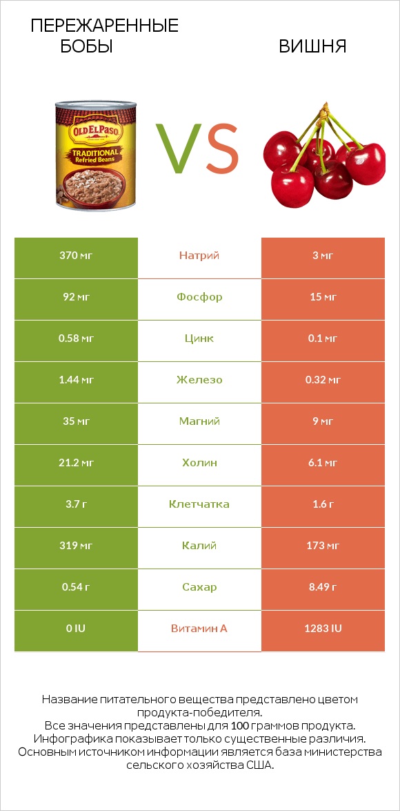 Пережаренные бобы vs Вишня infographic
