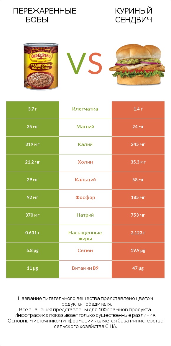 Пережаренные бобы vs Куриный сендвич infographic