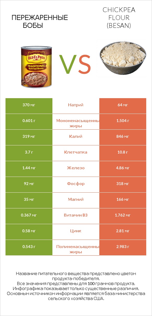 Пережаренные бобы vs Chickpea flour (besan) infographic