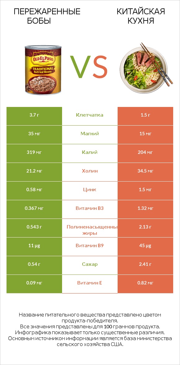 Пережаренные бобы vs Китайская кухня infographic