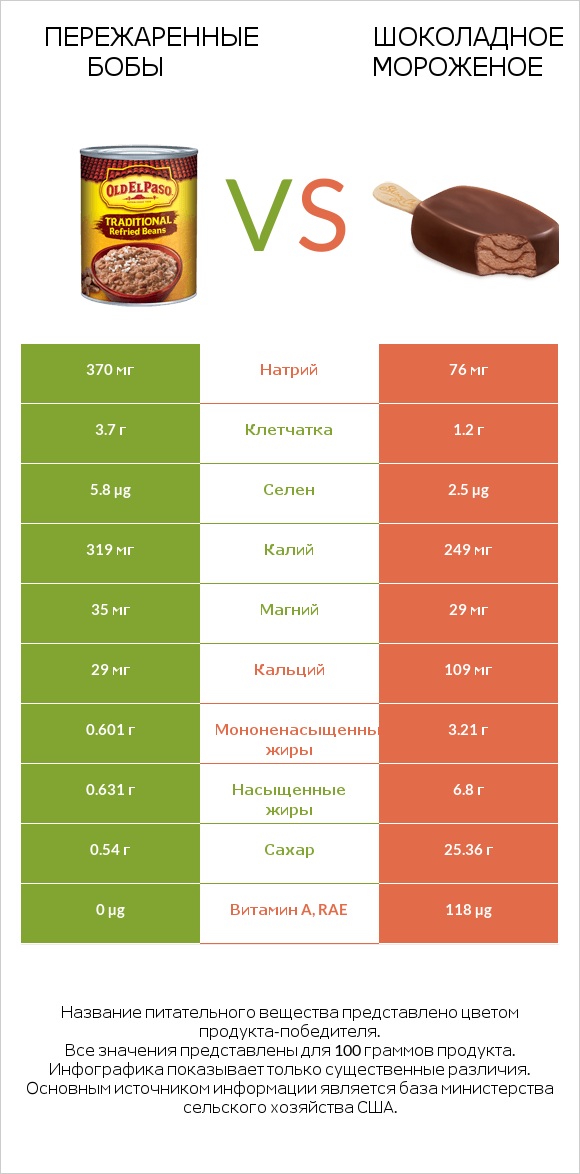 Пережаренные бобы vs Шоколадное мороженое infographic