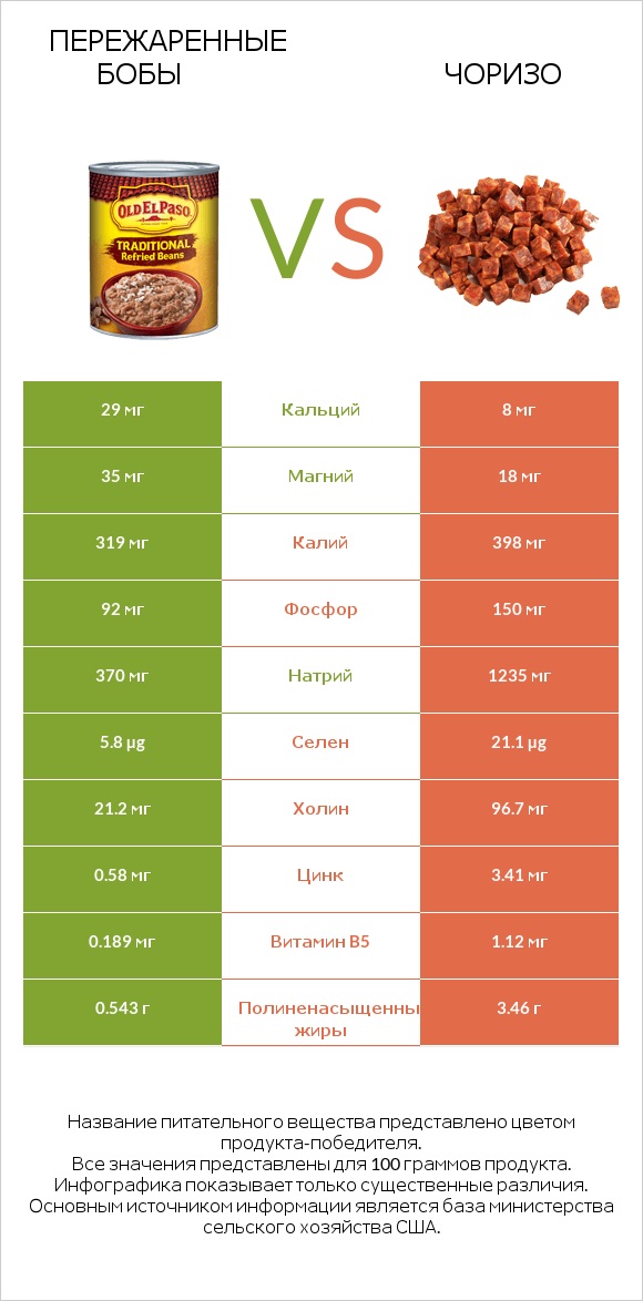 Пережаренные бобы vs Чоризо infographic