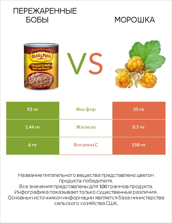 Пережаренные бобы vs Морошка infographic