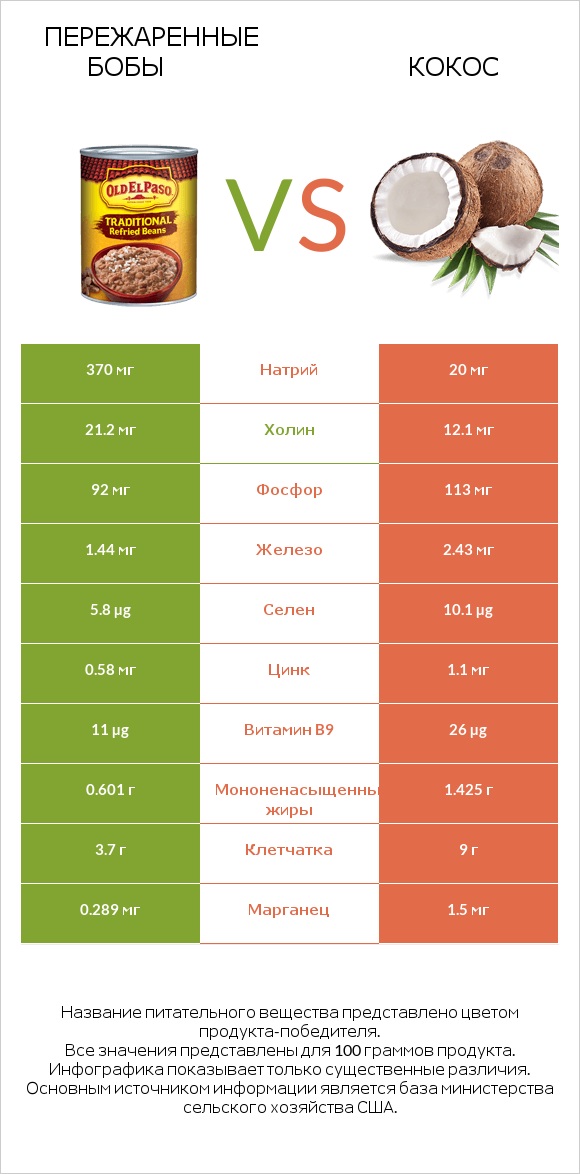 Пережаренные бобы vs Кокос infographic