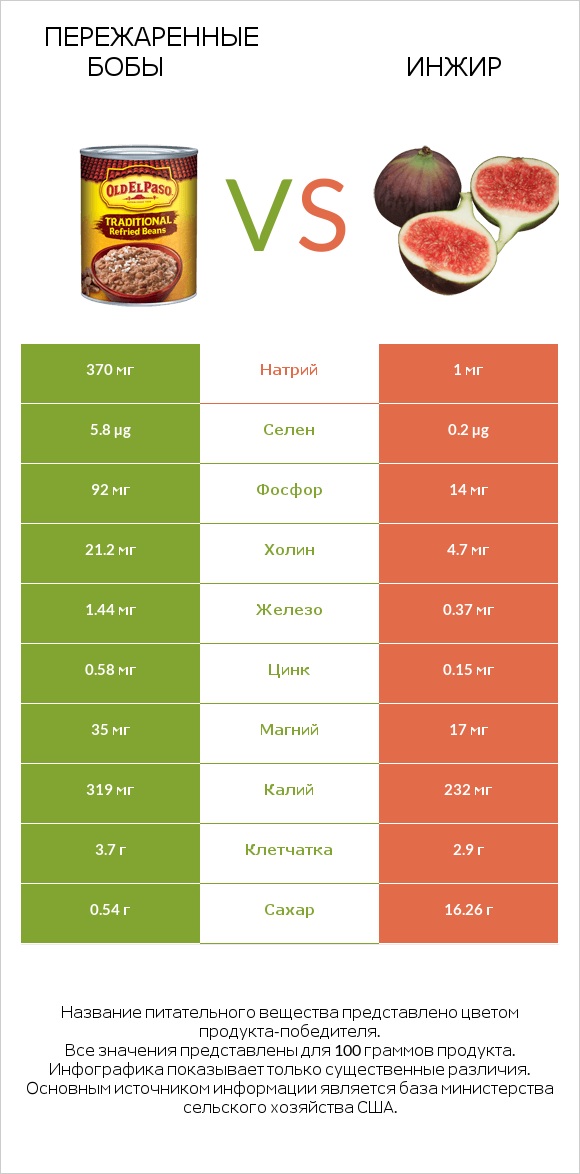 Пережаренные бобы vs Инжир infographic