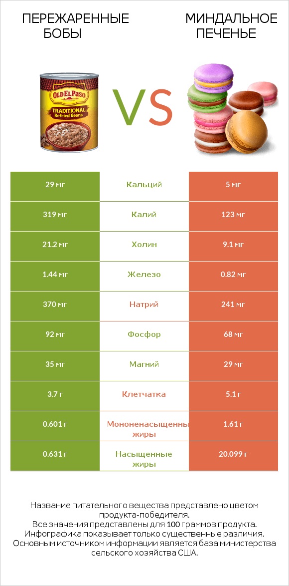 Пережаренные бобы vs Миндальное печенье infographic