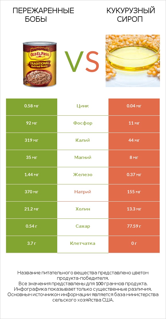 Пережаренные бобы vs Кукурузный сироп infographic