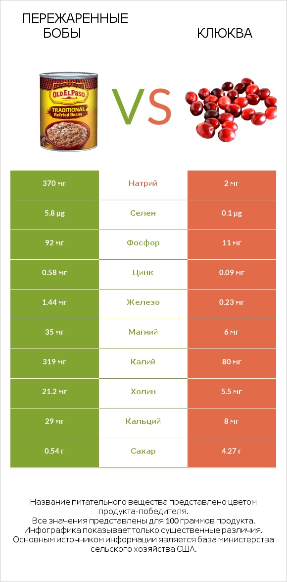 Пережаренные бобы vs Клюква infographic