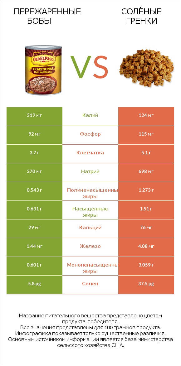 Пережаренные бобы vs Солёные гренки infographic