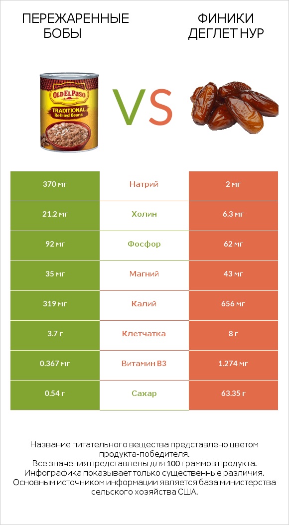 Пережаренные бобы vs Финики деглет нур infographic