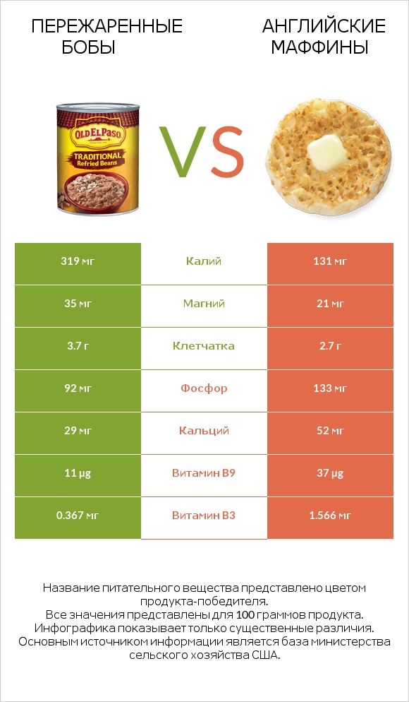 Пережаренные бобы vs Английские маффины infographic