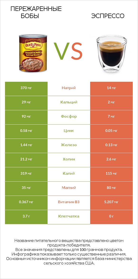 Пережаренные бобы vs Эспрессо infographic