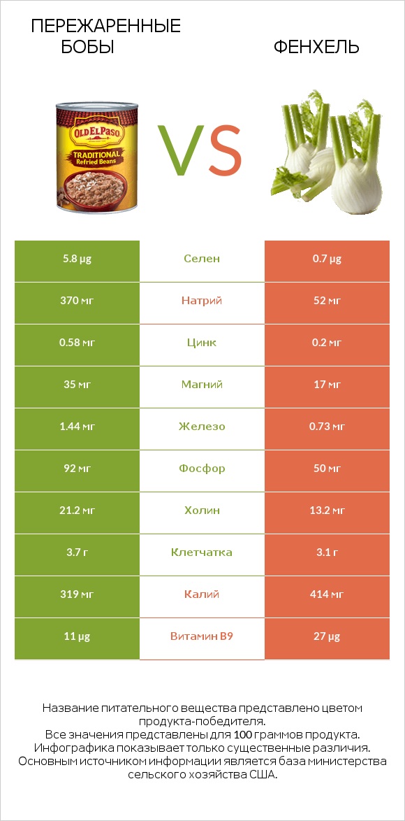 Пережаренные бобы vs Фенхель infographic