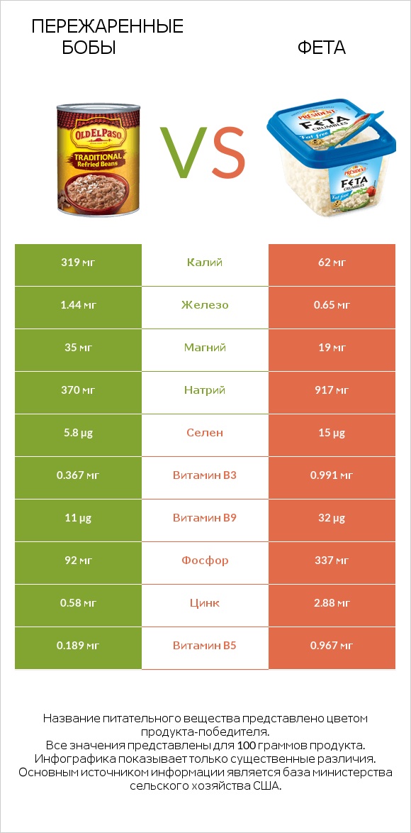 Пережаренные бобы vs Фета infographic