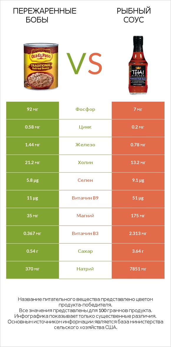 Пережаренные бобы vs Рыбный соус infographic