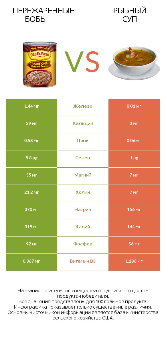 Пережаренные бобы vs Рыбный суп infographic
