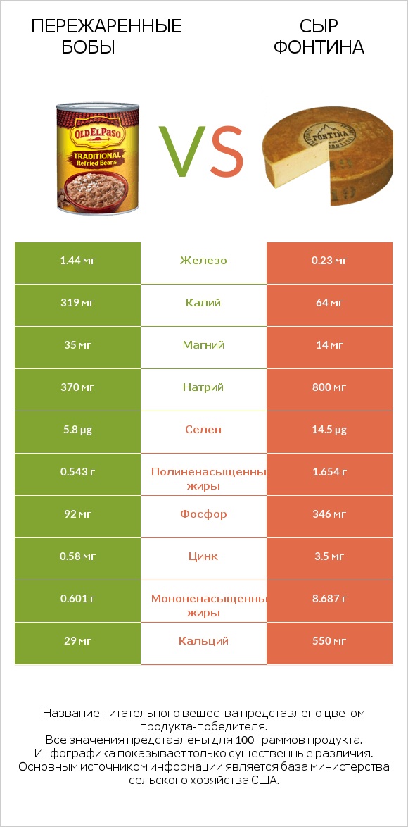 Пережаренные бобы vs Сыр Фонтина infographic