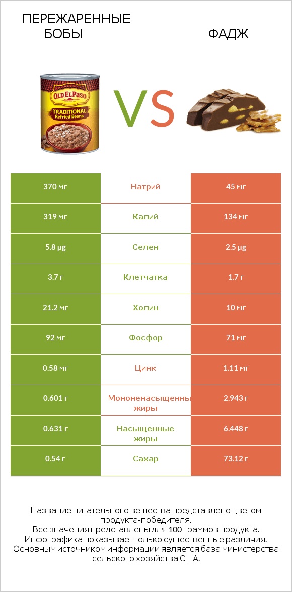 Пережаренные бобы vs Фадж infographic