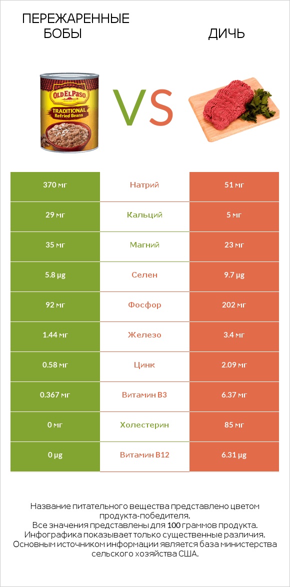 Пережаренные бобы vs Дичь infographic