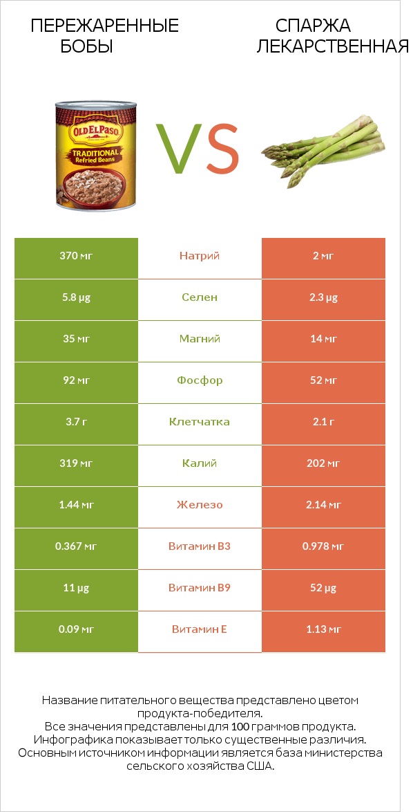 Пережаренные бобы vs Спаржа лекарственная infographic