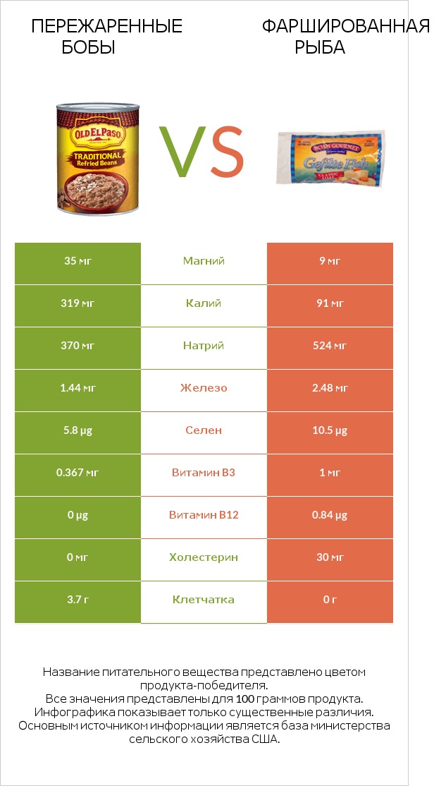 Пережаренные бобы vs Фаршированная рыба infographic