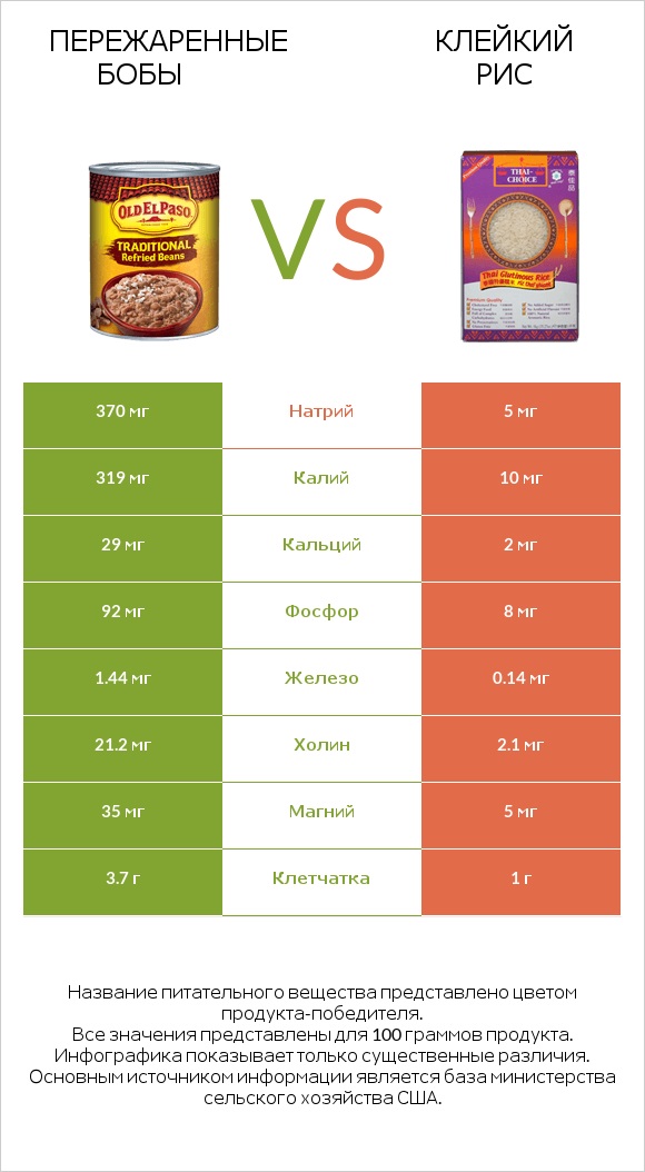 Пережаренные бобы vs Клейкий рис infographic