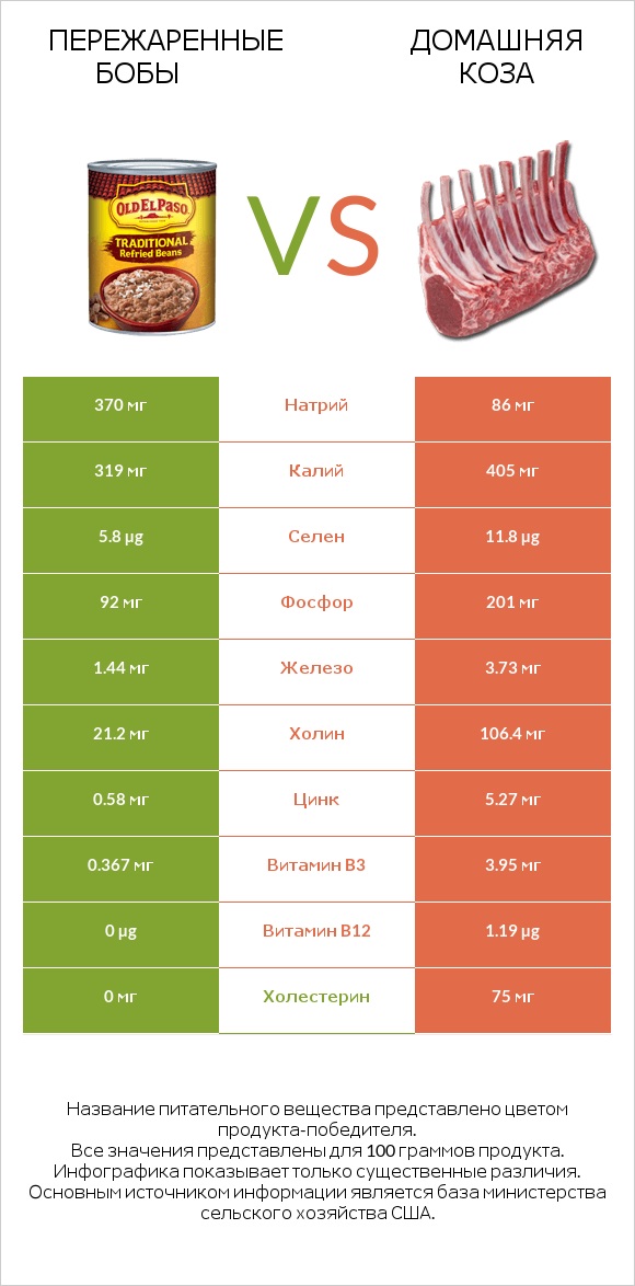 Пережаренные бобы vs Домашняя коза infographic