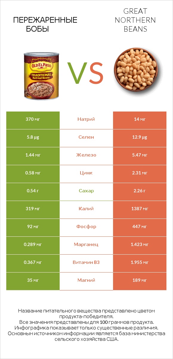 Пережаренные бобы vs Great northern beans infographic