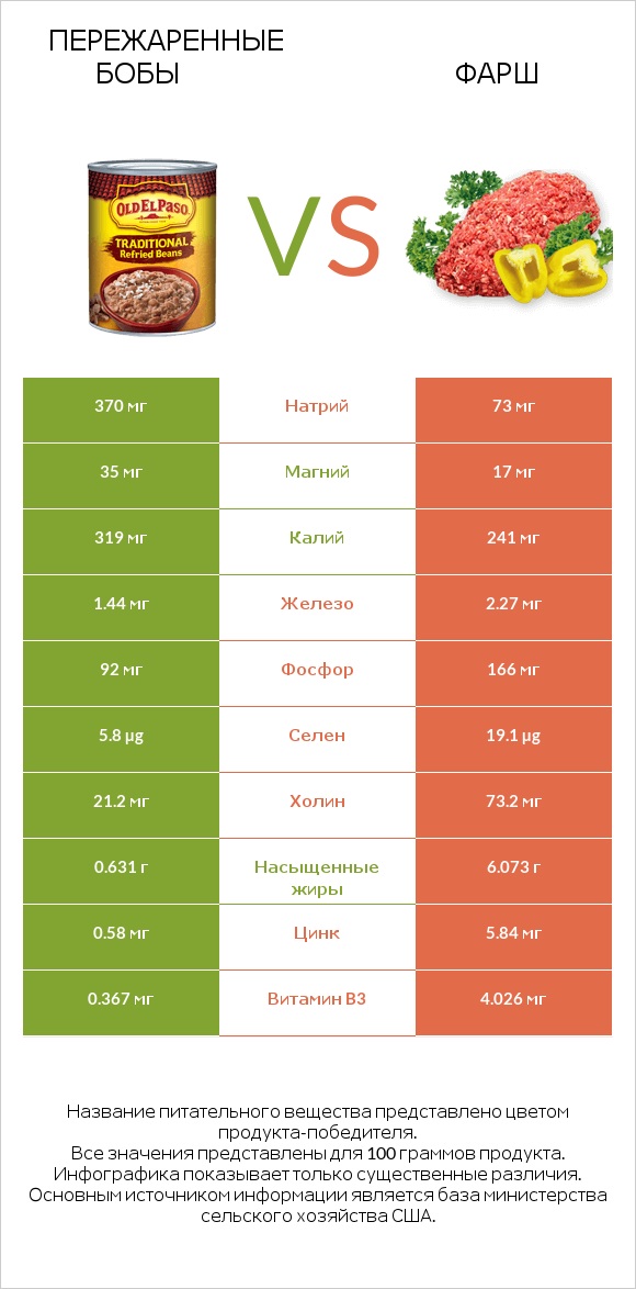 Пережаренные бобы vs Фарш infographic