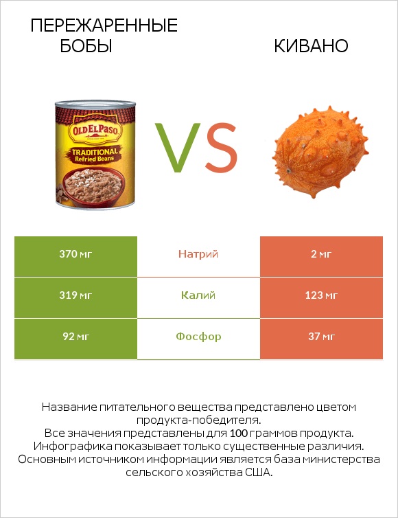 Пережаренные бобы vs Кивано infographic