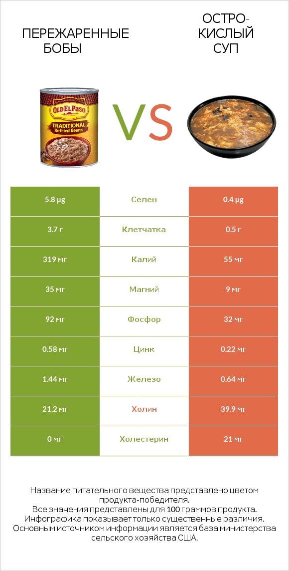 Пережаренные бобы vs Остро-кислый суп infographic