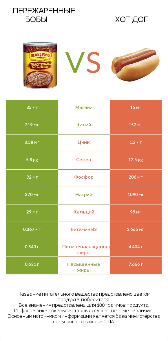 Пережаренные бобы vs Хот-дог infographic