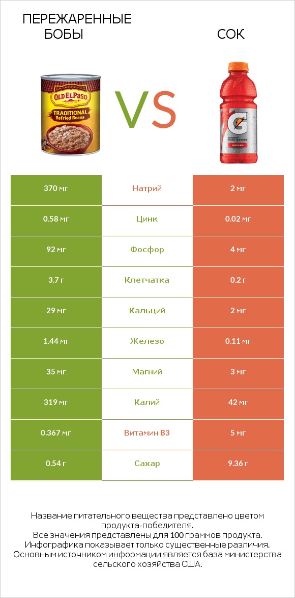 Пережаренные бобы vs Сок infographic