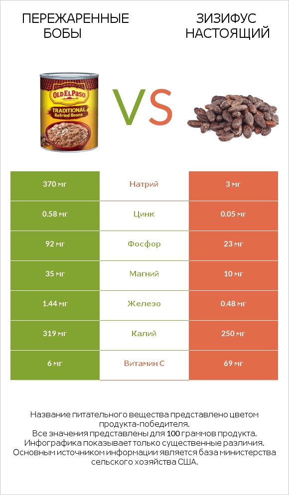 Пережаренные бобы vs Зизифус настоящий infographic